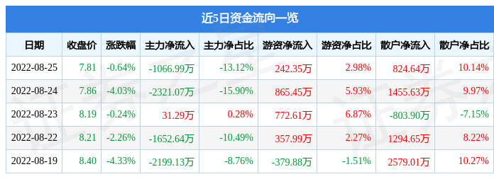 pg麻将胡了股票行情快报：康力电梯8月25日主力资金净卖出106699万元