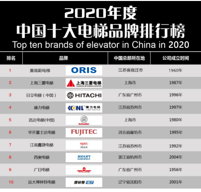 麻将胡了【重磅】2020年度电梯品牌排行榜前十名 奥瑞斯电梯荣登榜首